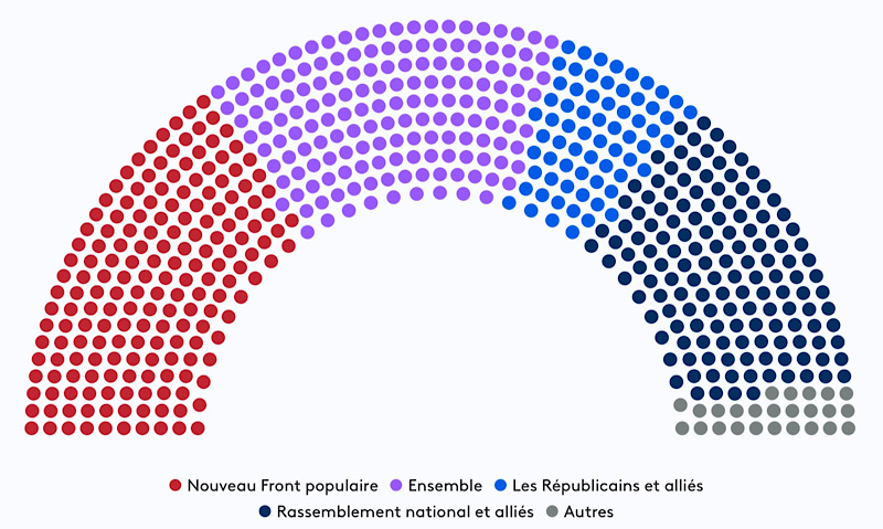 Infographie de projection des députés à l’assemblée nationale suite au 2nd tour des législatives de 2024